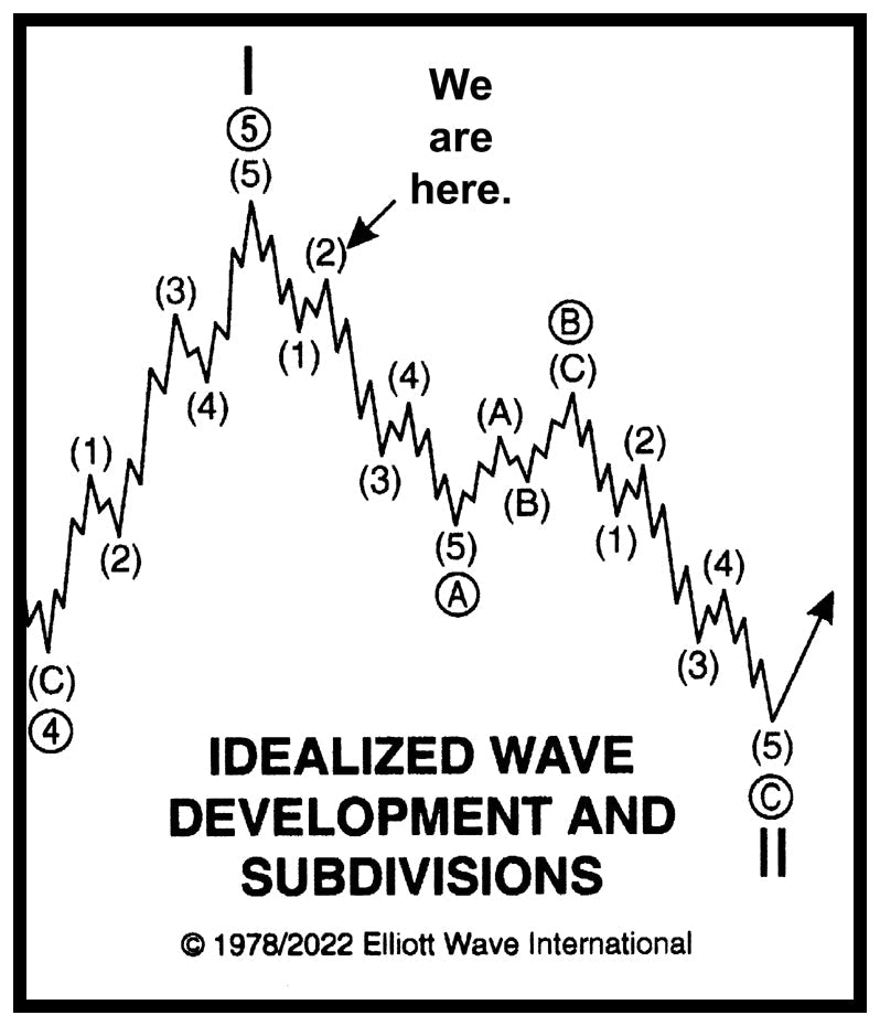 Grand Supercycle Bear Market